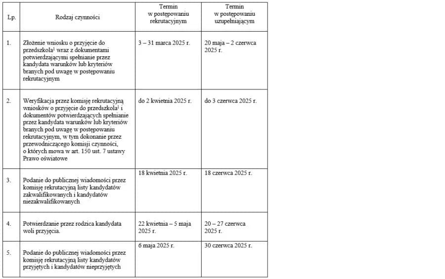 Kiedy wyniki rekrutacji do przedszkola? Sprawdź terminy i szczegóły