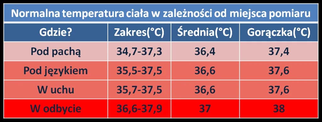 Jak prawidłowo mierzyć temperaturę w odbycie u niemowlaka i ile odjąć