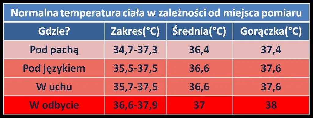 Jak prawidłowo mierzyć temperaturę w odbycie u niemowlaka i ile odjąć